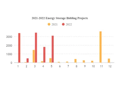 Centrales de stockage d'énergie : les installations prévues sont accélérées, et le secteur est plus chaud que prévu.