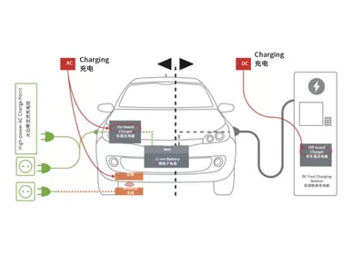Pourquoi la charge rapide utilise-t-elle du courant continu (CC) et la charge lente du courant alternatif (CA) ? Vous comprendrez après avoir lu ceci !